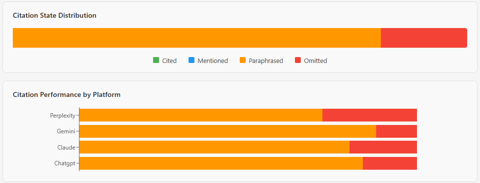 Citation Tracking showing per-platform citation distribution
